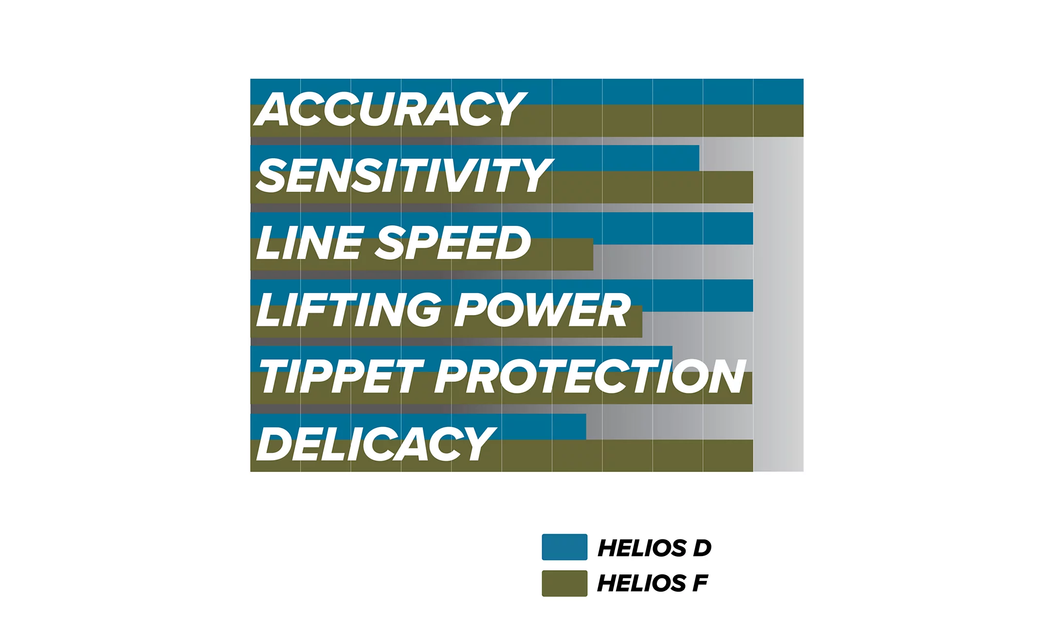 Comparison between the Orvis Helios 4D and Helios 4F series