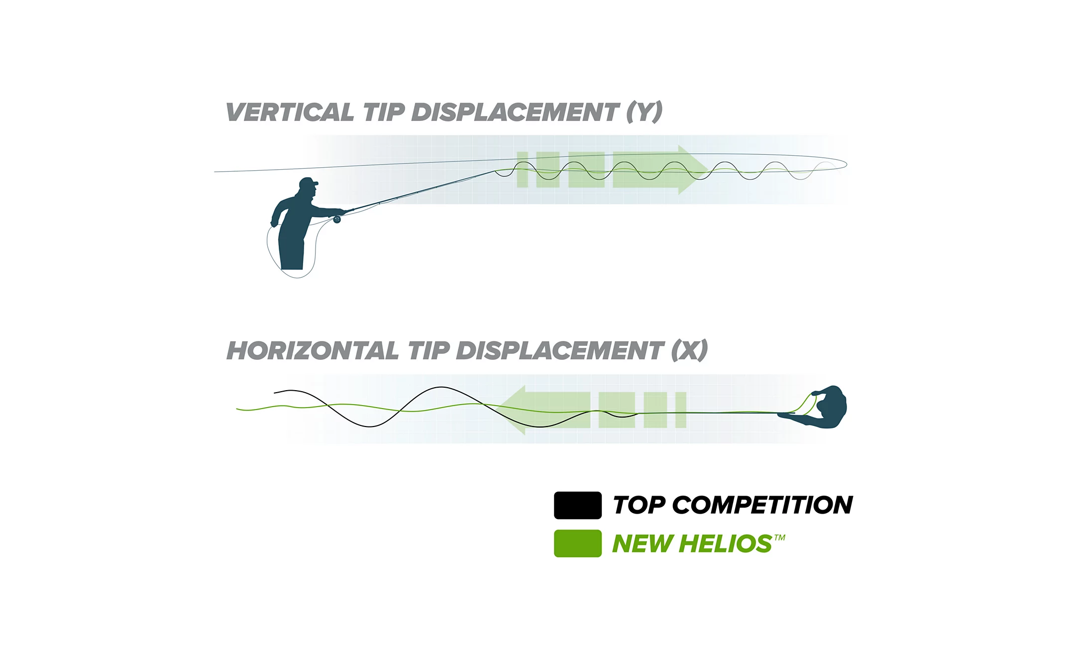 Graph showing the vertical and horizontal tip displacement of the Orvis Helios 4