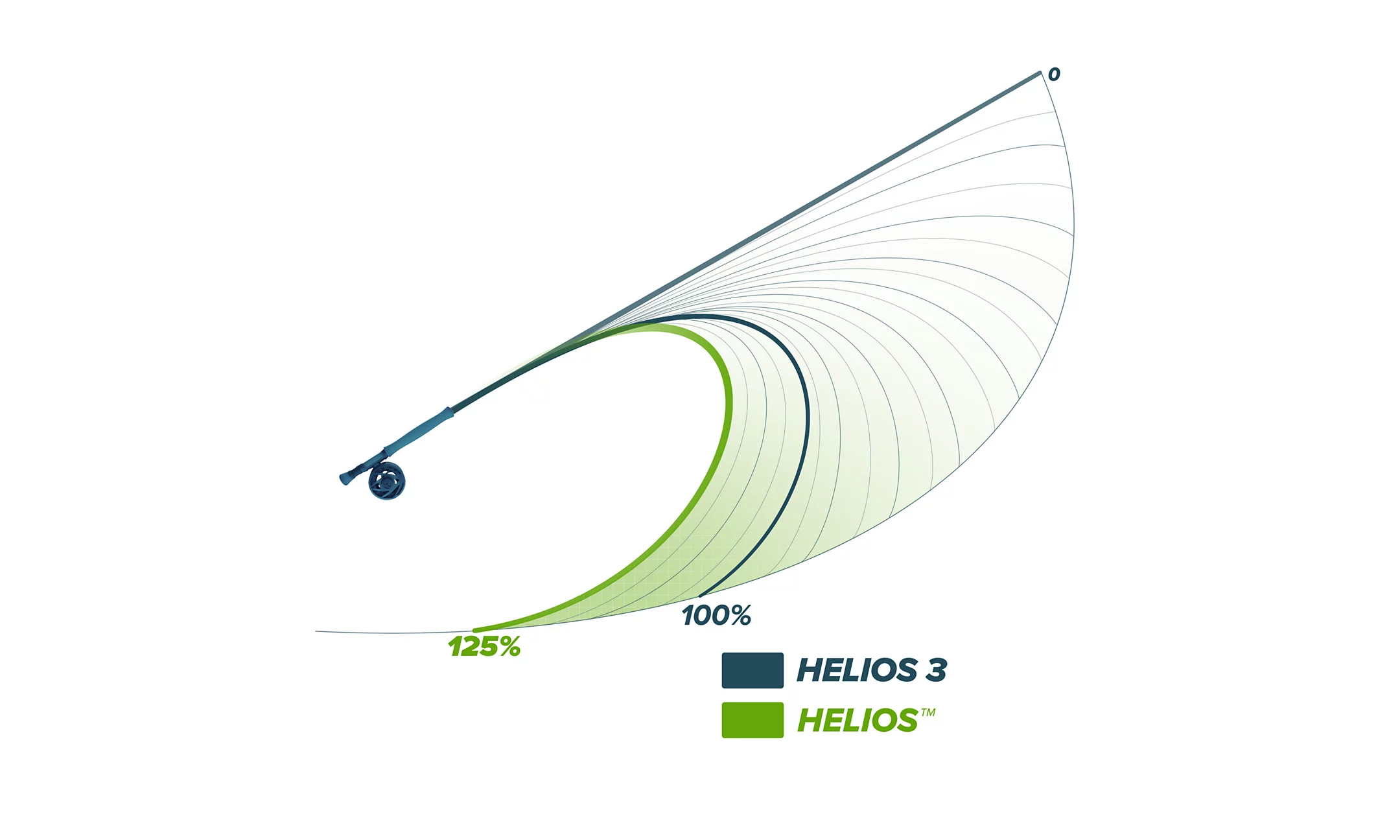 Comparación de flexibilidad y resistencia entre Orvis Helios 4 y Helios 3