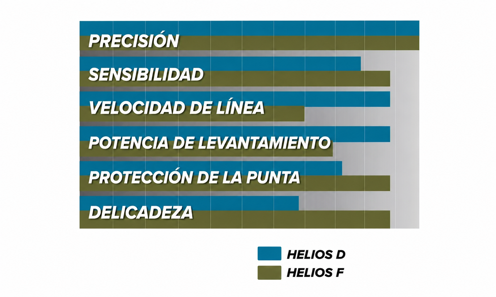 Comparación entre las series Orvis Helios 4D y Helios 4F