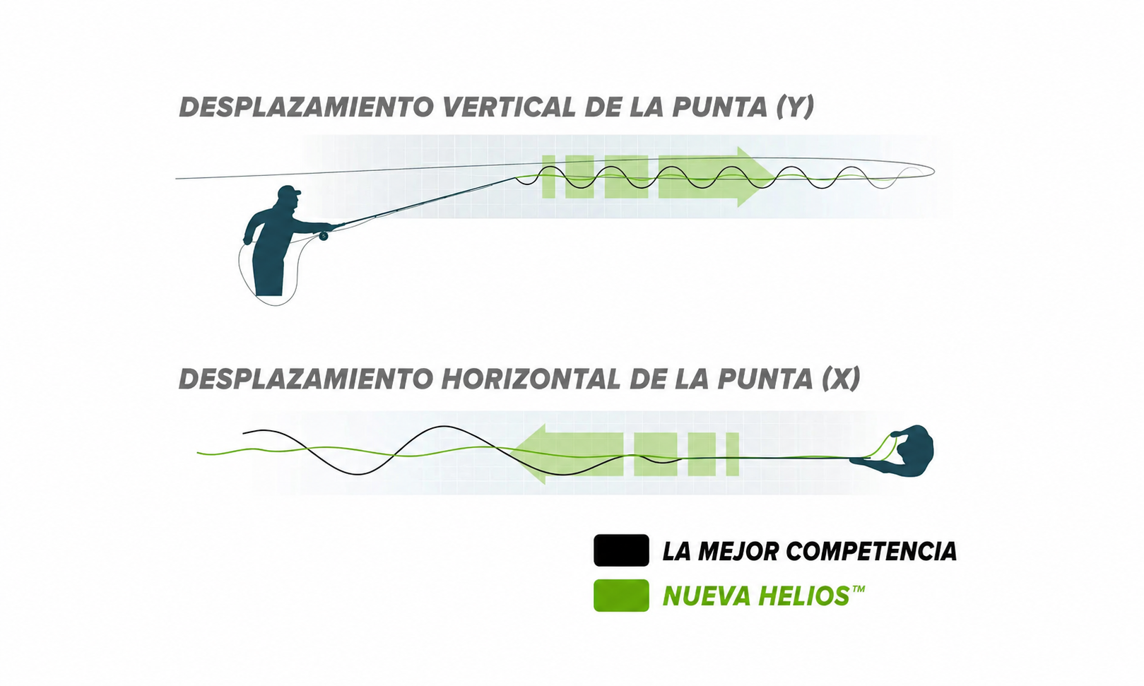 Gráfico del desplazamiento vertical y horizontal de la punta de Orvis Helios 4